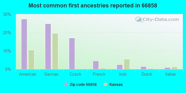 Most common first ancestries reported in 66858