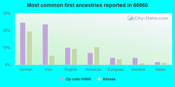 Most common first ancestries reported in 66860