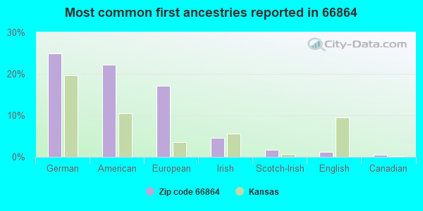 Most common first ancestries reported in 66864