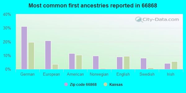 Most common first ancestries reported in 66868