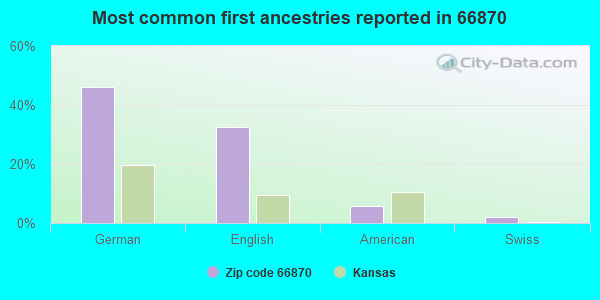 Most common first ancestries reported in 66870