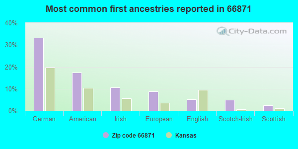Most common first ancestries reported in 66871