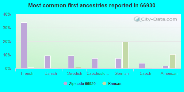 Most common first ancestries reported in 66930