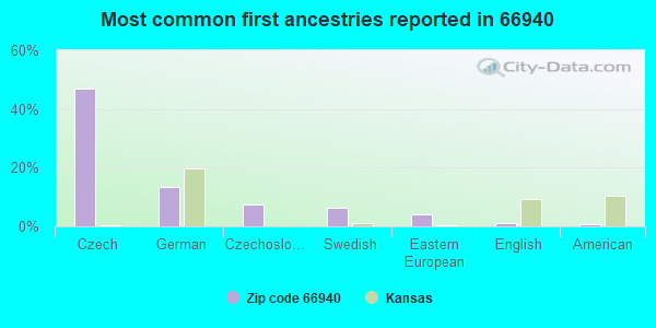 Most common first ancestries reported in 66940