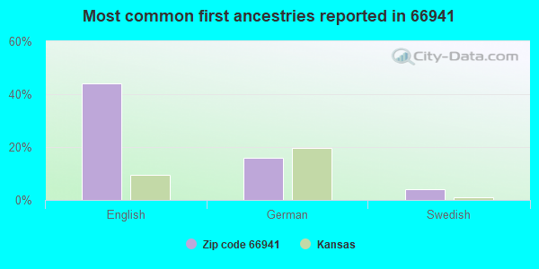 Most common first ancestries reported in 66941