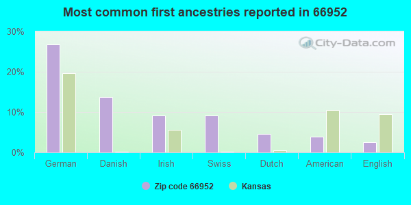Most common first ancestries reported in 66952