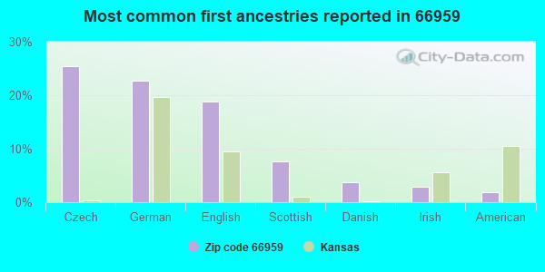 Most common first ancestries reported in 66959