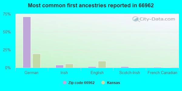 Most common first ancestries reported in 66962