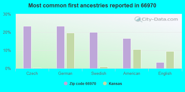 Most common first ancestries reported in 66970