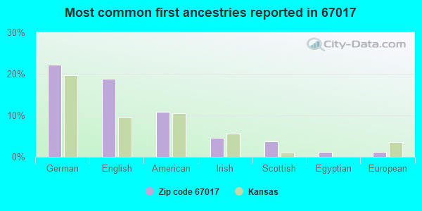 Most common first ancestries reported in 67017