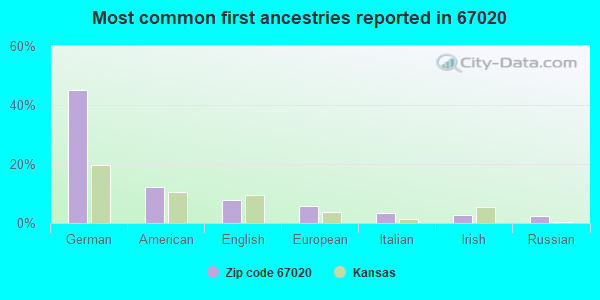 Most common first ancestries reported in 67020