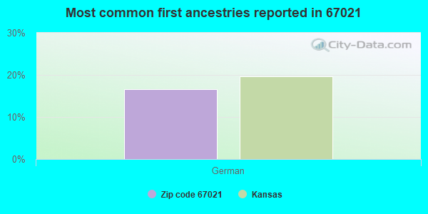 Most common first ancestries reported in 67021