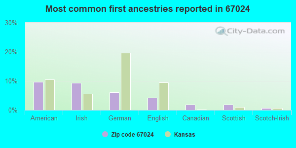 Most common first ancestries reported in 67024