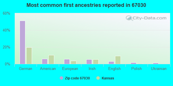 Most common first ancestries reported in 67030
