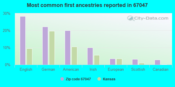 Most common first ancestries reported in 67047