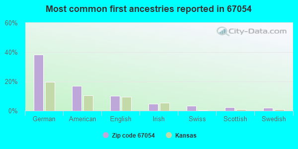 Most common first ancestries reported in 67054