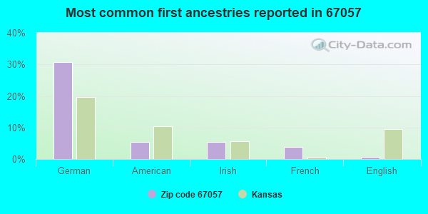 Most common first ancestries reported in 67057