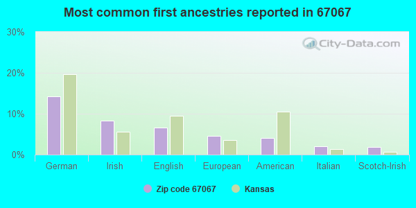 Most common first ancestries reported in 67067