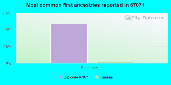 Most common first ancestries reported in 67071