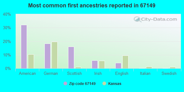 Most common first ancestries reported in 67149