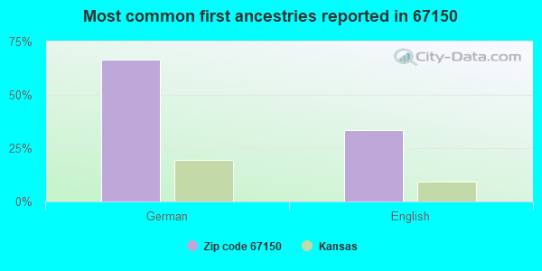 Most common first ancestries reported in 67150