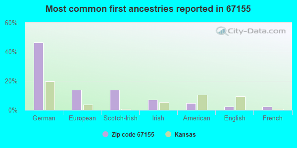 Most common first ancestries reported in 67155