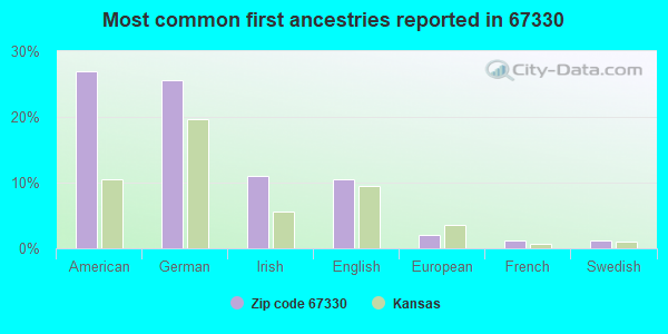 Most common first ancestries reported in 67330