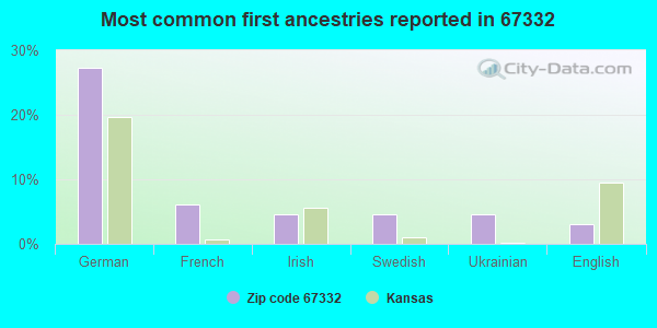 Most common first ancestries reported in 67332