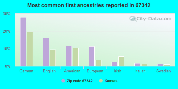 Most common first ancestries reported in 67342