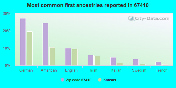 Most common first ancestries reported in 67410