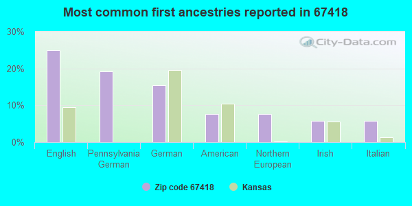 Most common first ancestries reported in 67418