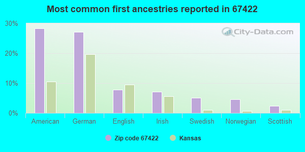 Most common first ancestries reported in 67422