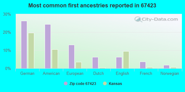 Most common first ancestries reported in 67423