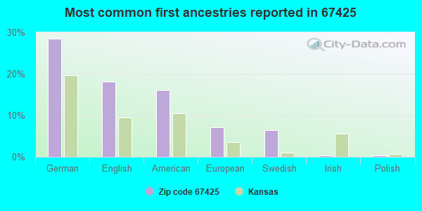 Most common first ancestries reported in 67425