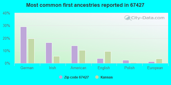 Most common first ancestries reported in 67427