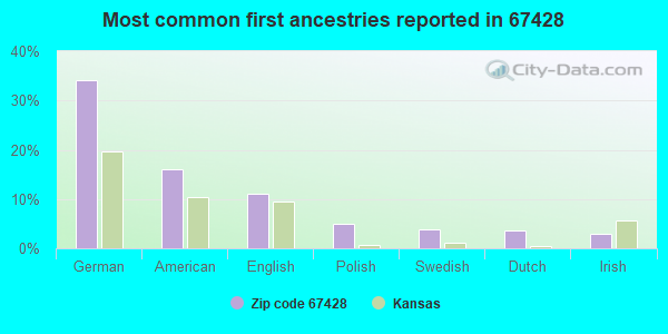 Most common first ancestries reported in 67428