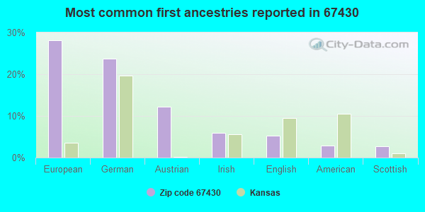 Most common first ancestries reported in 67430