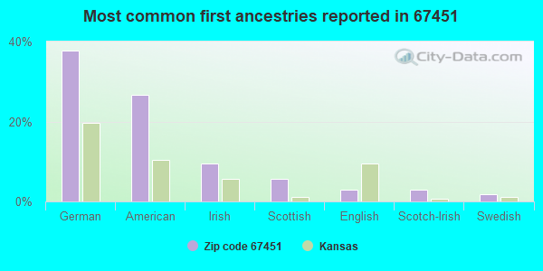 Most common first ancestries reported in 67451