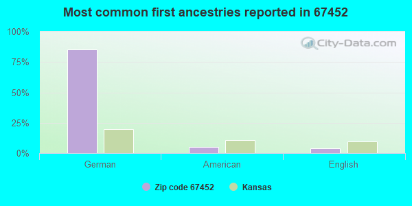 Most common first ancestries reported in 67452