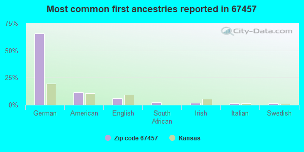 Most common first ancestries reported in 67457