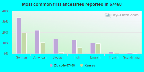 Most common first ancestries reported in 67468