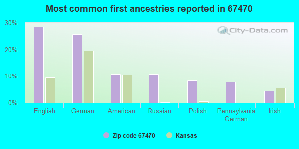 Most common first ancestries reported in 67470