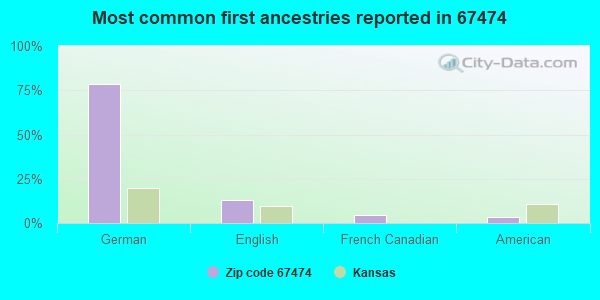 Most common first ancestries reported in 67474