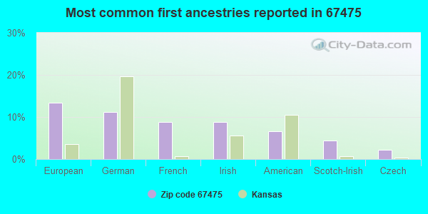 Most common first ancestries reported in 67475