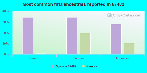 Most common first ancestries reported in 67482
