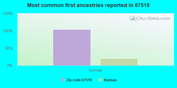 Most common first ancestries reported in 67518