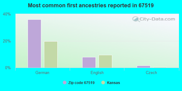 Most common first ancestries reported in 67519