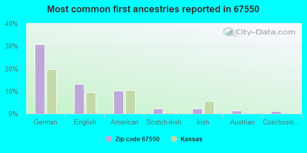 Most common first ancestries reported in 67550