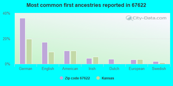 Most common first ancestries reported in 67622