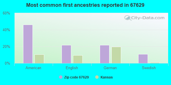 Most common first ancestries reported in 67629